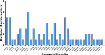 Hydrogen Sulfide Alleviates Alkaline Salt Stress by Regulating the Expression of MicroRNAs in Malus hupehensis Rehd. Roots